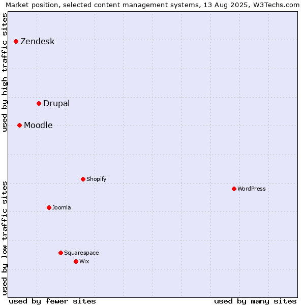Market position of Drupal vs. Moodle vs. Zendesk