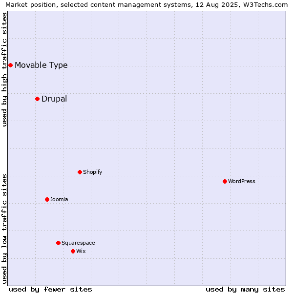 Market position of Drupal vs. Movable Type