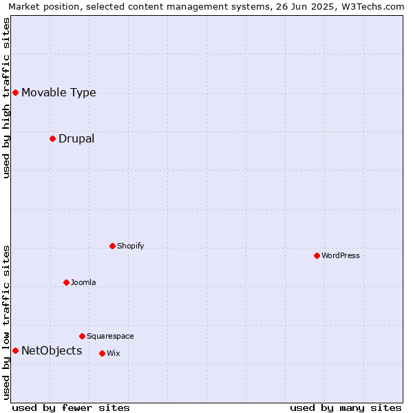 Market position of Drupal vs. NetObjects vs. Movable Type