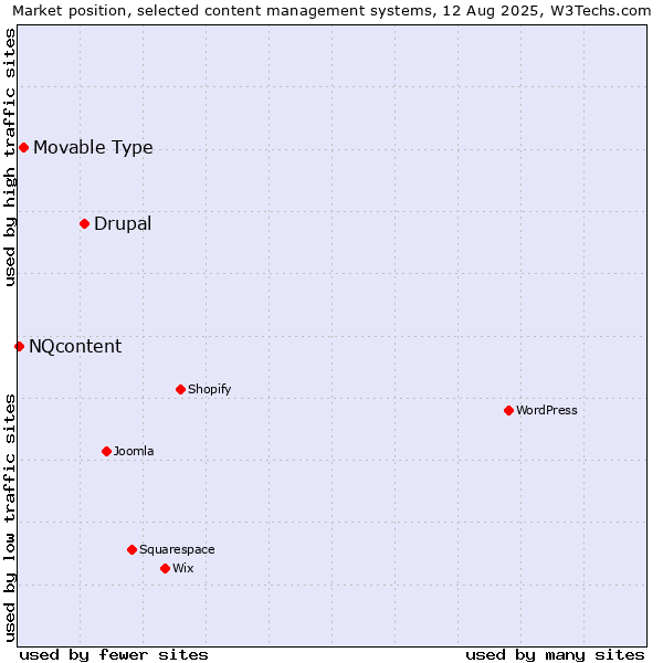 Market position of Drupal vs. Movable Type vs. NQcontent