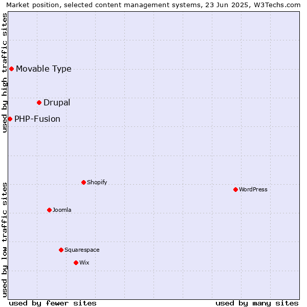 Market position of Drupal vs. Movable Type vs. PHP-Fusion