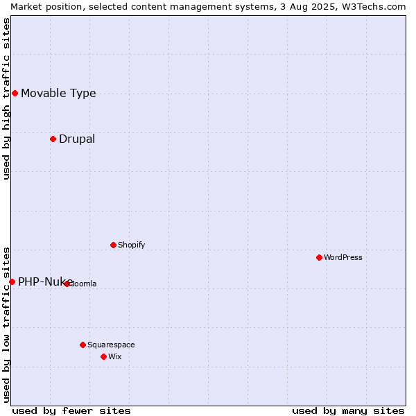 Market position of Drupal vs. Movable Type vs. PHP-Nuke