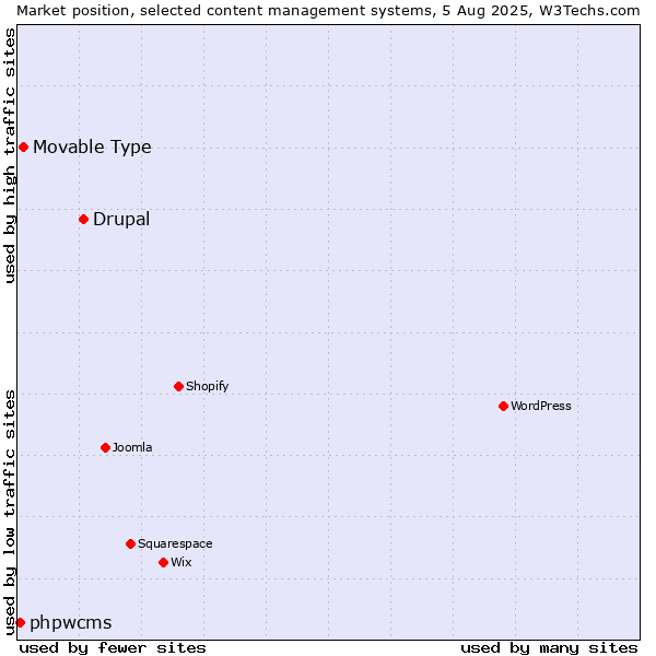 Market position of Drupal vs. Movable Type vs. phpwcms