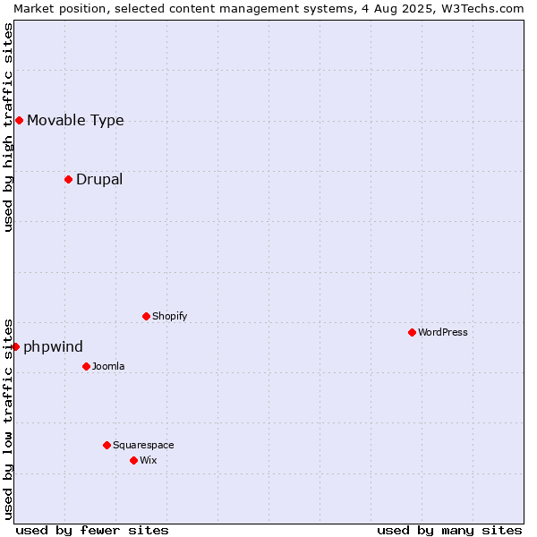 Market position of Drupal vs. Movable Type vs. phpwind