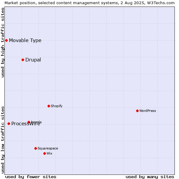 Market position of Drupal vs. ProcessWire vs. Movable Type