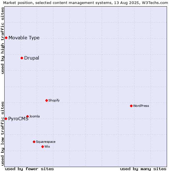 Market position of Drupal vs. Movable Type vs. PyroCMS
