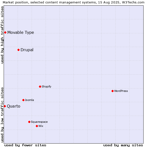 Market position of Drupal vs. Movable Type vs. Quarto