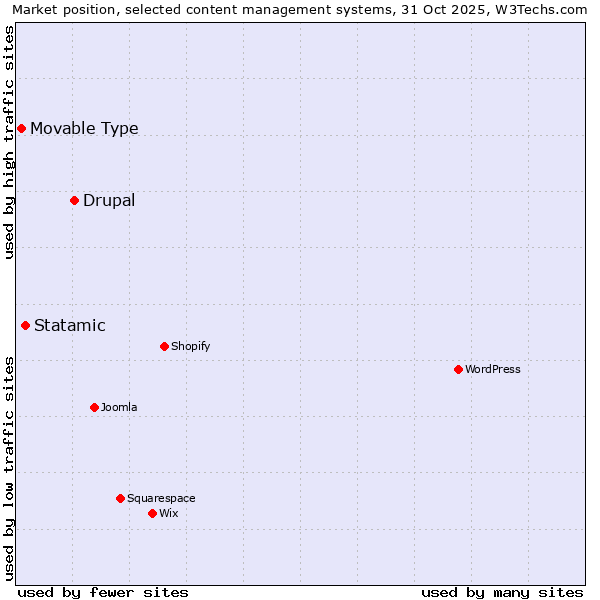 Market position of Drupal vs. Statamic vs. Movable Type