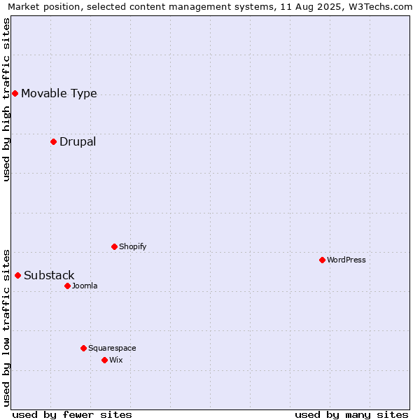 Market position of Drupal vs. Substack vs. Movable Type