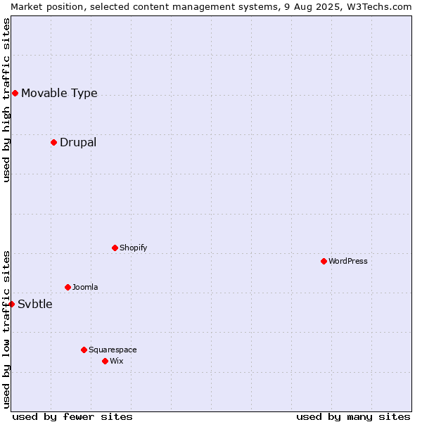 Market position of Drupal vs. Movable Type vs. Svbtle