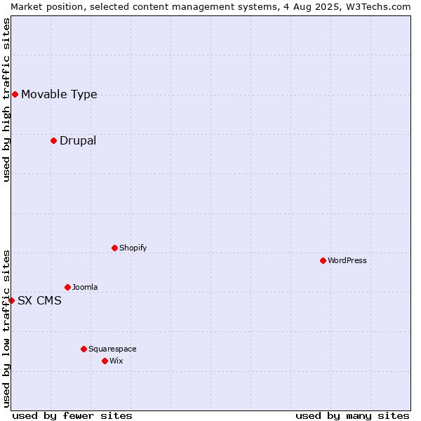 Market position of Drupal vs. Movable Type vs. SX CMS