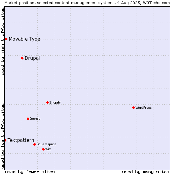 Market position of Drupal vs. Movable Type vs. Textpattern