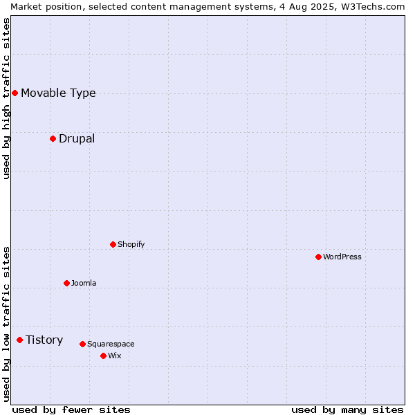 Market position of Drupal vs. Tistory vs. Movable Type