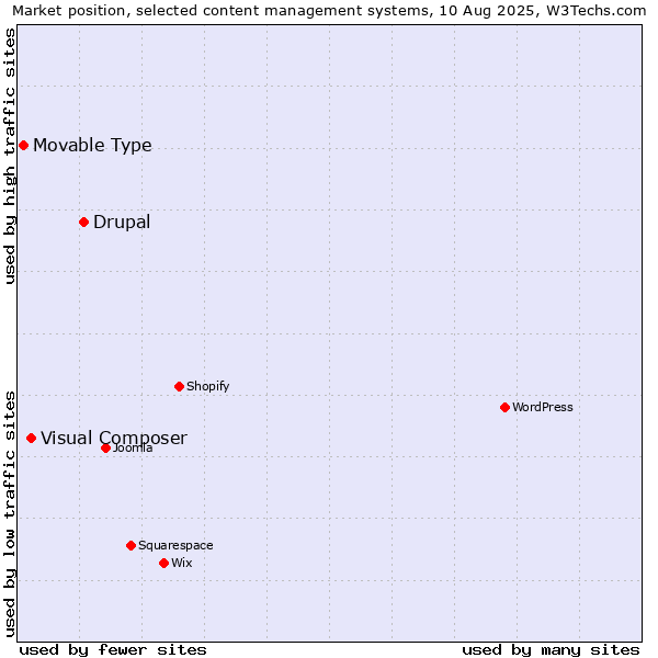 Market position of Drupal vs. Visual Composer vs. Movable Type