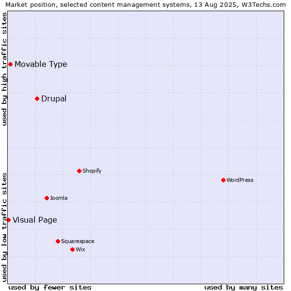 Market position of Drupal vs. Movable Type vs. Visual Page