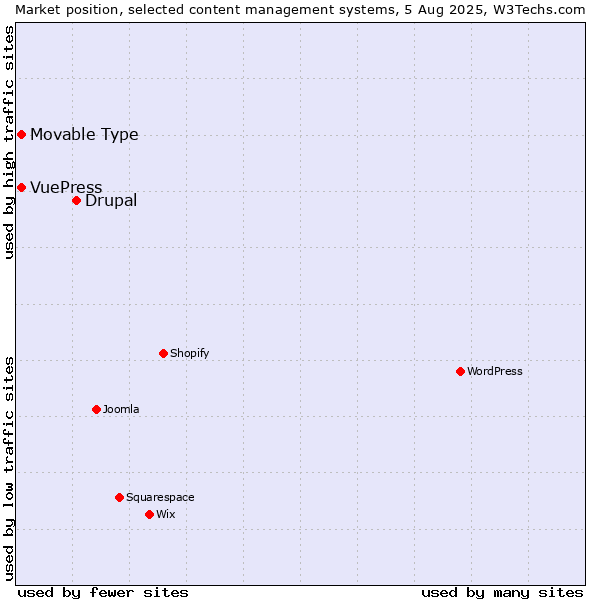 Market position of Drupal vs. Movable Type vs. VuePress
