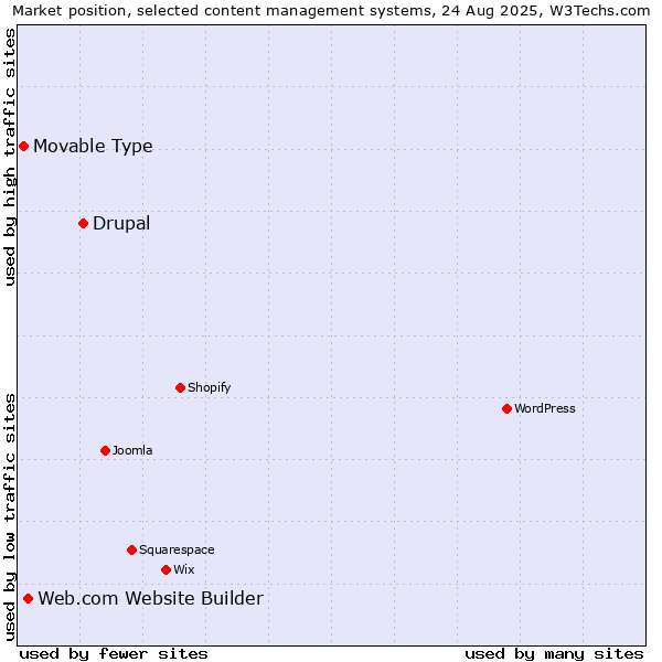 Market position of Drupal vs. Web.com Website Builder vs. Movable Type