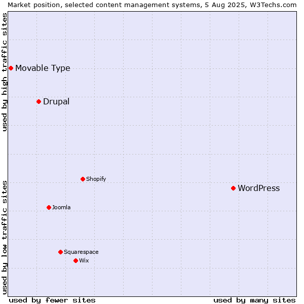 Market position of WordPress vs. Drupal vs. Movable Type