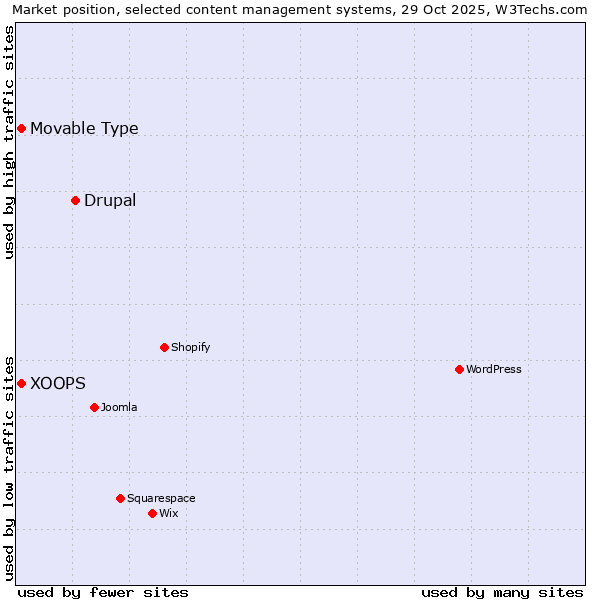 Market position of Drupal vs. Movable Type vs. XOOPS