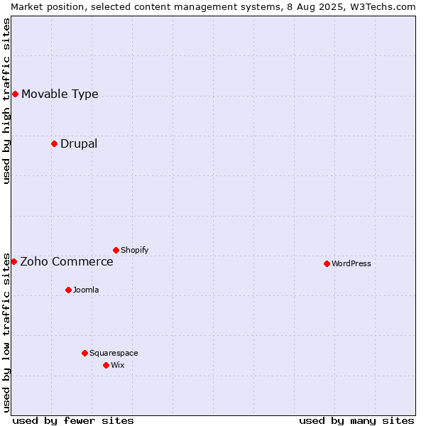 Market position of Drupal vs. Movable Type vs. Zoho Commerce