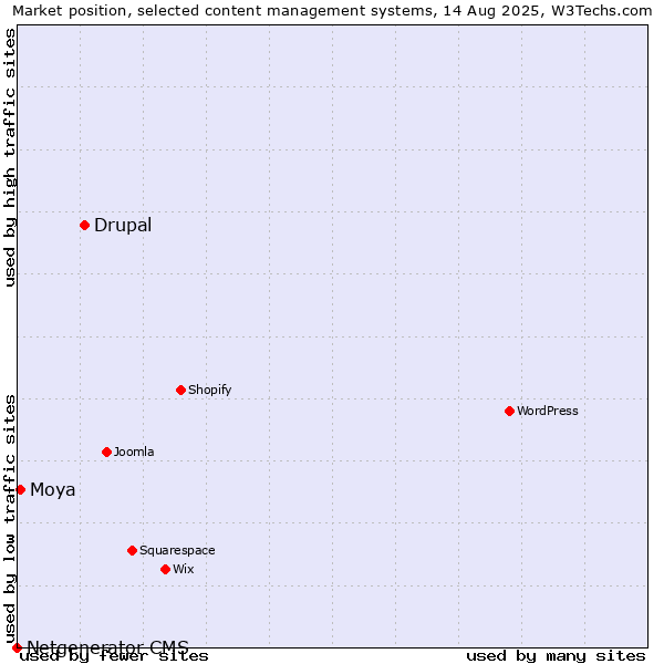 Market position of Drupal vs. Moya vs. Netgenerator CMS