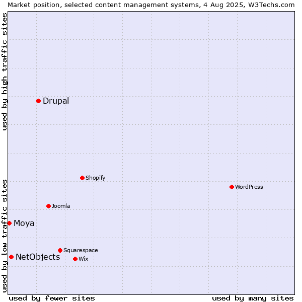 Market position of Drupal vs. NetObjects vs. Moya