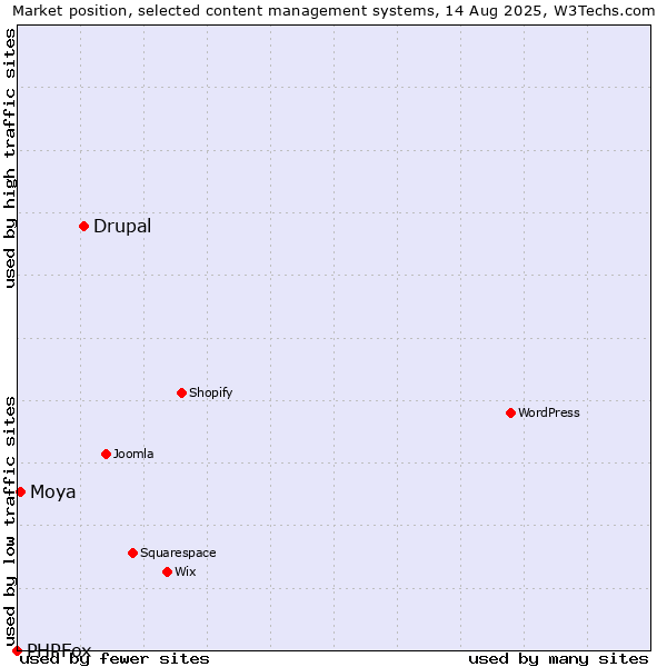 Market position of Drupal vs. Moya vs. PHPFox
