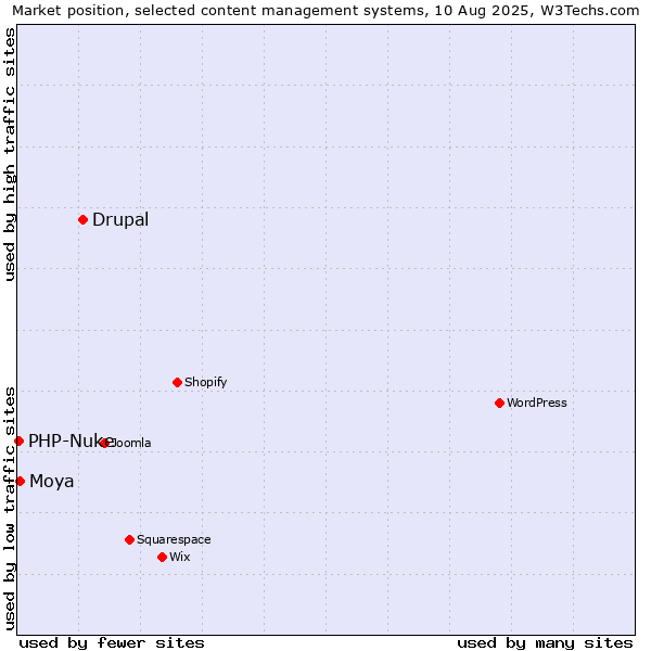 Market position of Drupal vs. Moya vs. PHP-Nuke
