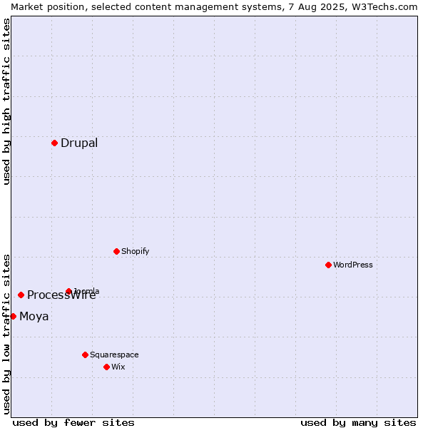 Market position of Drupal vs. ProcessWire vs. Moya