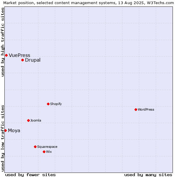 Market position of Drupal vs. VuePress vs. Moya