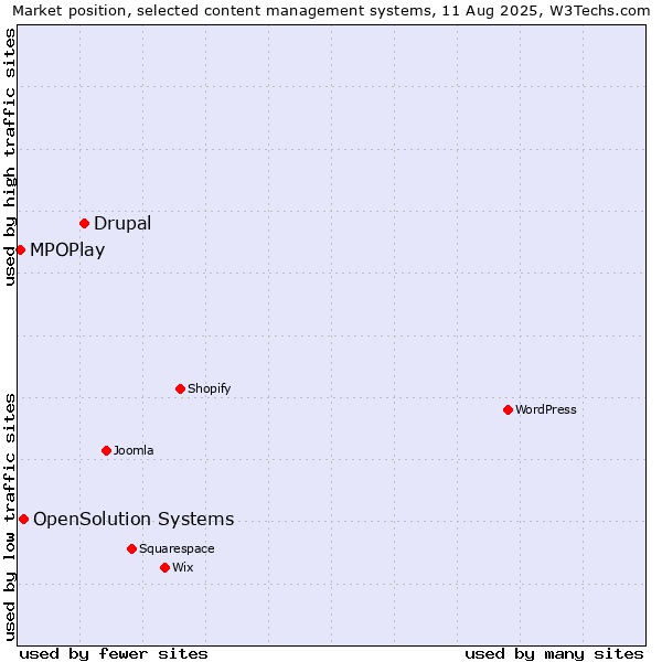 Market position of Drupal vs. OpenSolution Systems vs. MPOPlay
