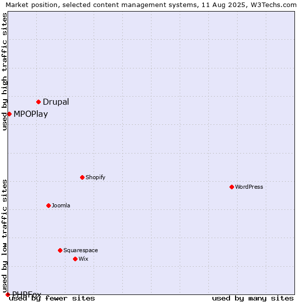 Market position of Drupal vs. MPOPlay vs. PHPFox