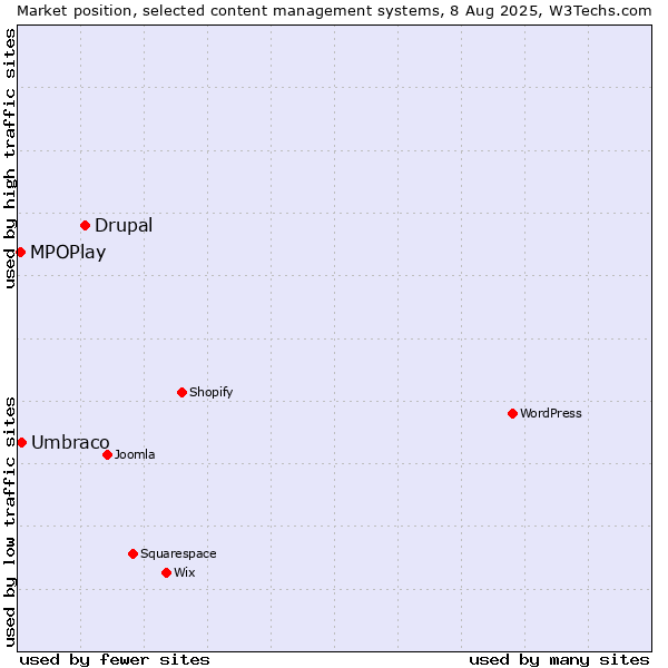Market position of Drupal vs. Umbraco vs. MPOPlay