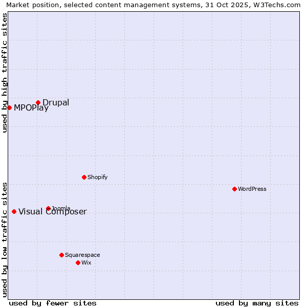 Market position of Drupal vs. Visual Composer vs. MPOPlay