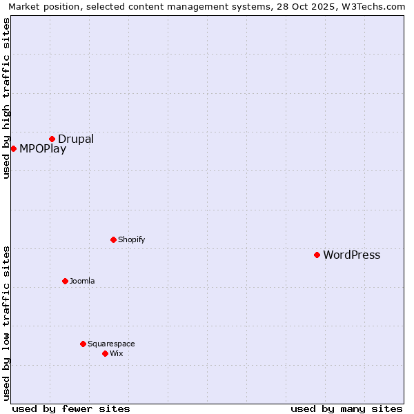 Market position of WordPress vs. Drupal vs. MPOPlay