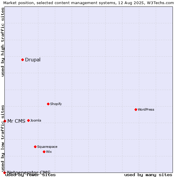 Market position of Drupal vs. Mr CMS vs. Netgenerator CMS