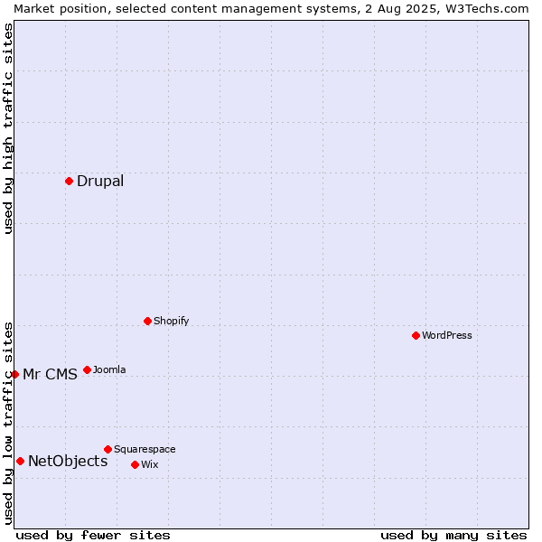 Market position of Drupal vs. NetObjects vs. Mr CMS