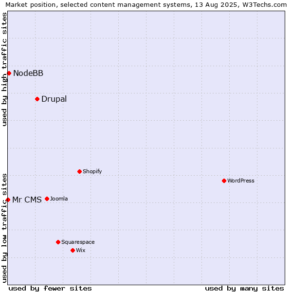 Market position of Drupal vs. NodeBB vs. Mr CMS