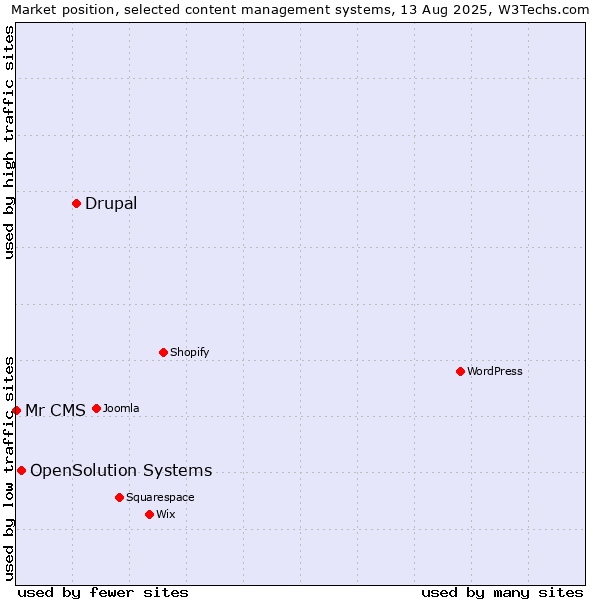 Market position of Drupal vs. OpenSolution Systems vs. Mr CMS