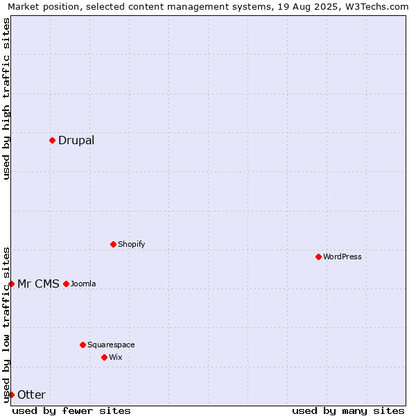 Market position of Drupal vs. Otter vs. Mr CMS