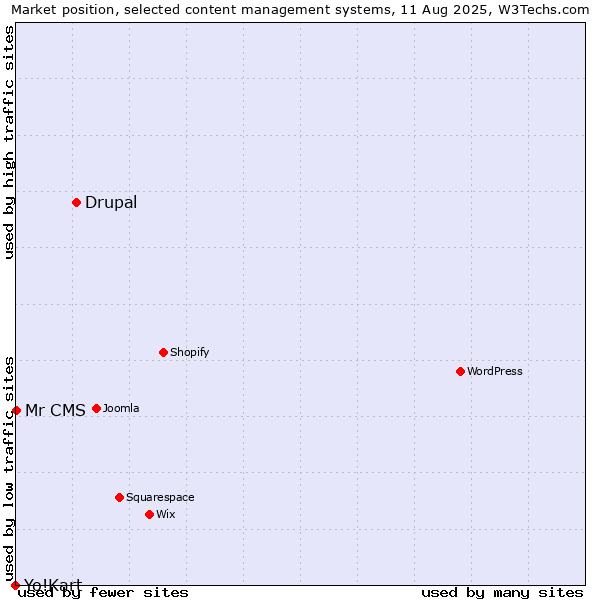 Market position of Drupal vs. Mr CMS vs. Yo!Kart