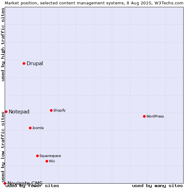 Market position of Drupal vs. Notepad vs. Navigate CMS