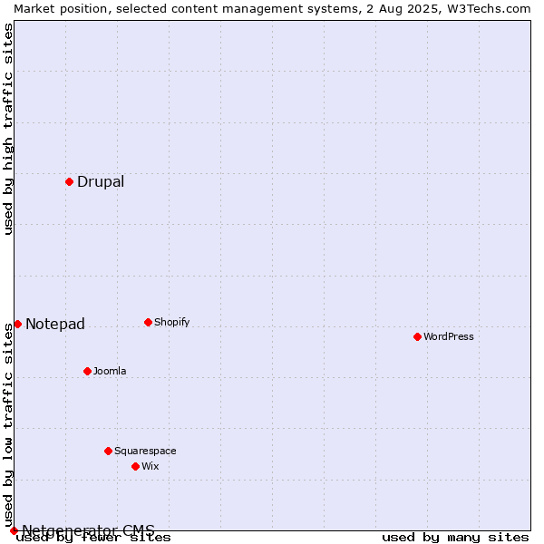 Market position of Drupal vs. Notepad vs. Netgenerator CMS