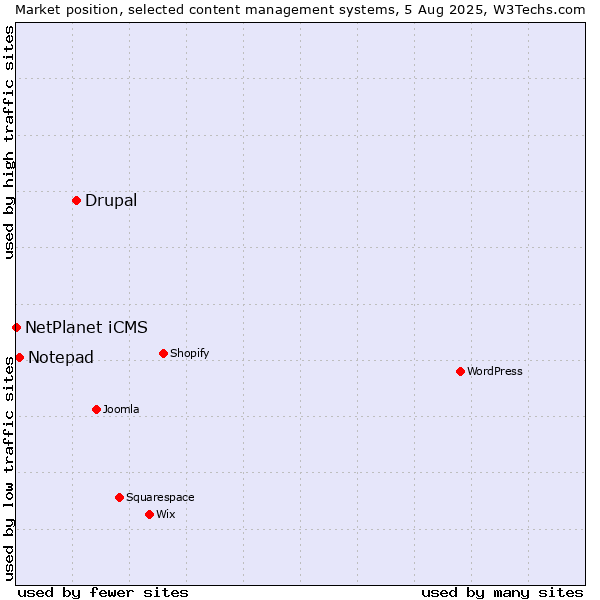 Market position of Drupal vs. Notepad vs. NetPlanet iCMS