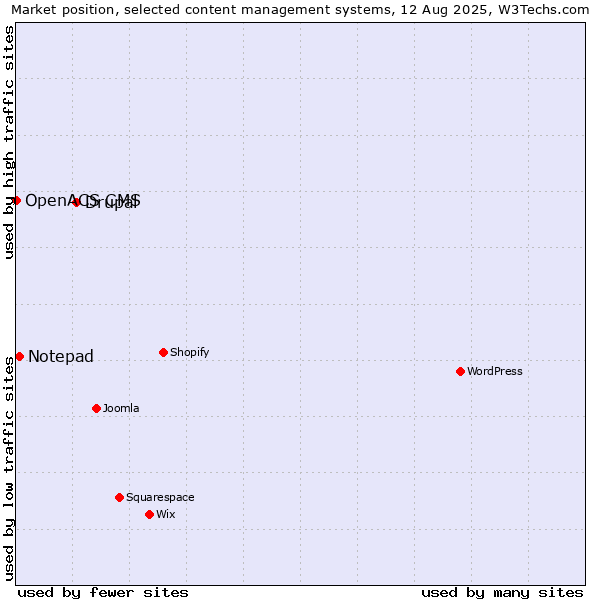 Market position of Drupal vs. Notepad vs. OpenACS CMS