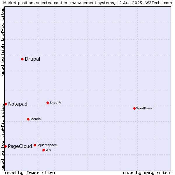 Market position of Drupal vs. Notepad vs. PageCloud