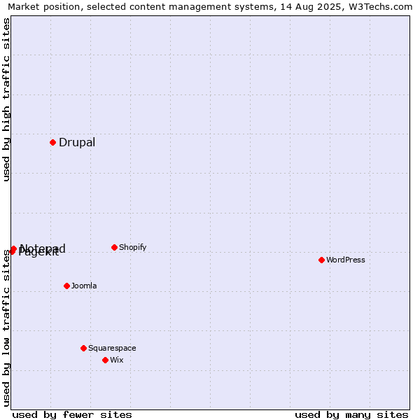 Market position of Drupal vs. Notepad vs. Pagekit