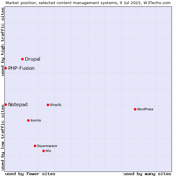 Market position of Drupal vs. Notepad vs. PHP-Fusion