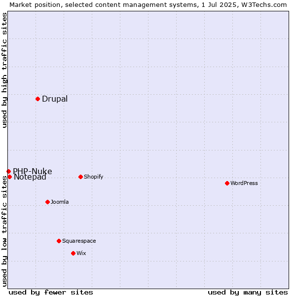 Market position of Drupal vs. Notepad vs. PHP-Nuke