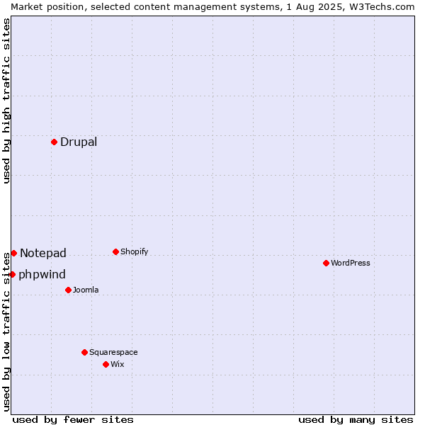 Market position of Drupal vs. Notepad vs. phpwind